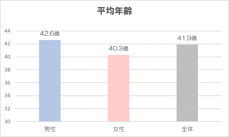 東京建物　平均年齢